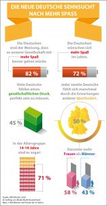 Eine aktuelle Umfrage zeigt deutlich die Spaßdefizite der Bundesbürger. Foto: djd/Media Markt