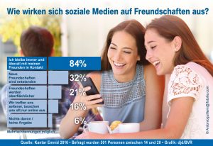 84 Prozent der Jugendlichen schätzen an den sozialen Netzwerken vor allem, dass man dadurch immer und überall mit Freunden in Kontakt bleiben kann. Foto: djd/BVR