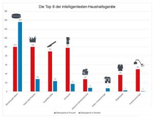 Welches Gerät hält das Versprechen, Zeit und Mühe zu sparen, wirklich? Und wie sieht es mit der Energiebilanz der Geräte aus? Das E.ON-Ranking verrät es. Foto: djd/E.ON