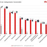 Spezialisierte Elektrogeräte brauchen oft deutlich weniger Strom als die "Alleskönner" Herd und Backofen. Voraussetzung für sinnvolles Sparen ist, dass die Geräte im Alltag auch häufig genutzt werden.