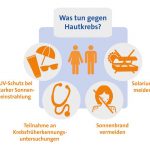 Jeder kann selbst einiges tun, um der Entstehung von Hautkrebs vorzubeugen. Einen absoluten Schutz gibt es allerdings nicht.
